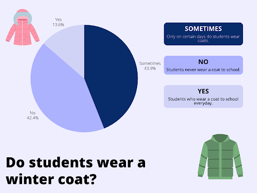 A snapshot of student opinions about winter coats, based on survey data gathered on Instagram @sandburgaquila - Photo courtesy of Molly Twomey